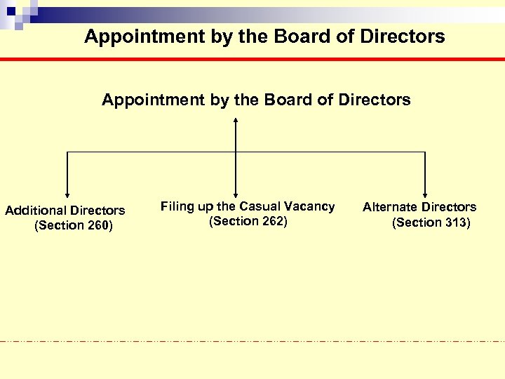 Appointment by the Board of Directors Additional Directors (Section 260) Filing up the Casual