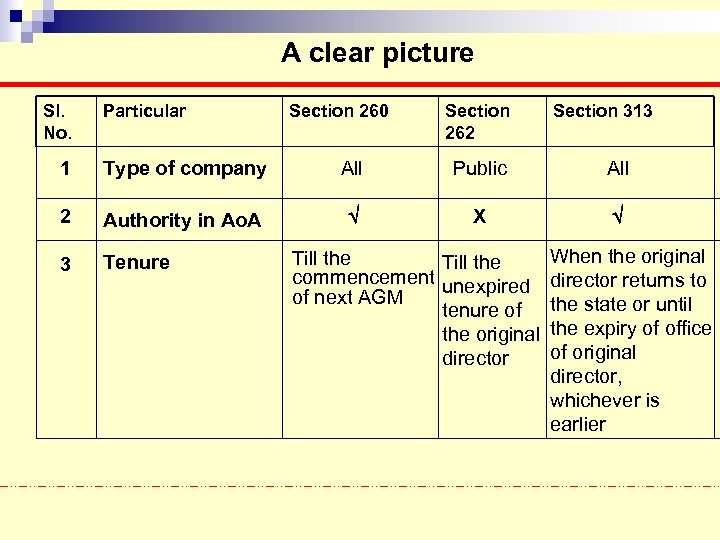 A clear picture Sl. No. Particular Section 260 Section 262 Section 313 1 Type