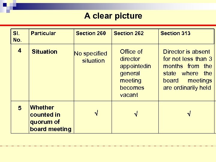 A clear picture Sl. No. Particular Section 260 4 Situation No specified situation 5