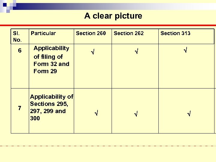 A clear picture Sl. No. 6 7 Particular Applicability of filing of Form 32