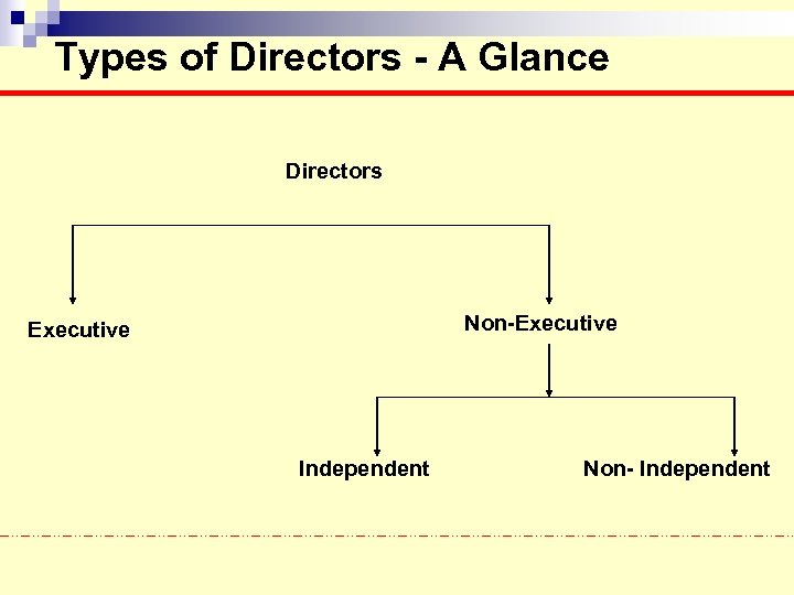 Types of Directors - A Glance Directors Non-Executive Independent Non- Independent 