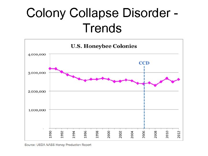 Colony Collapse Disorder Trends 