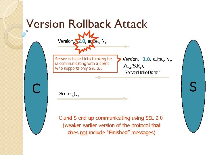 Version Rollback Attack Versionc=2. 0, suitec, Nc Server is fooled into thinking he is