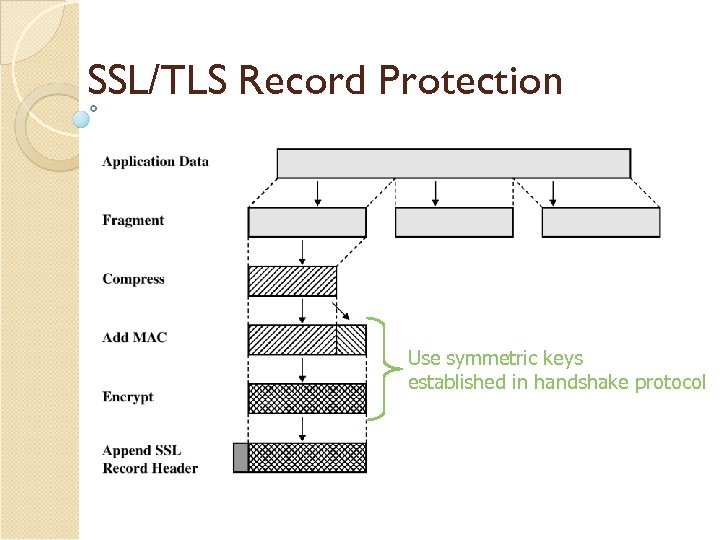 SSL/TLS Record Protection Use symmetric keys established in handshake protocol 