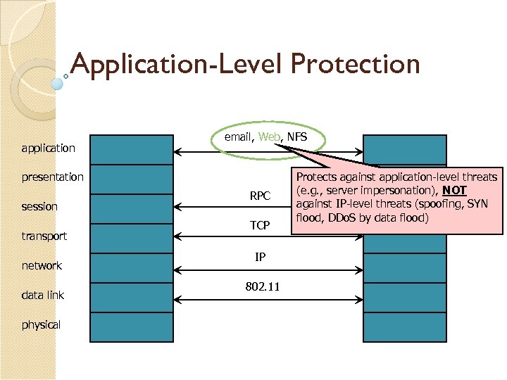 Application-Level Protection application email, Web, NFS presentation session transport network data link physical RPC