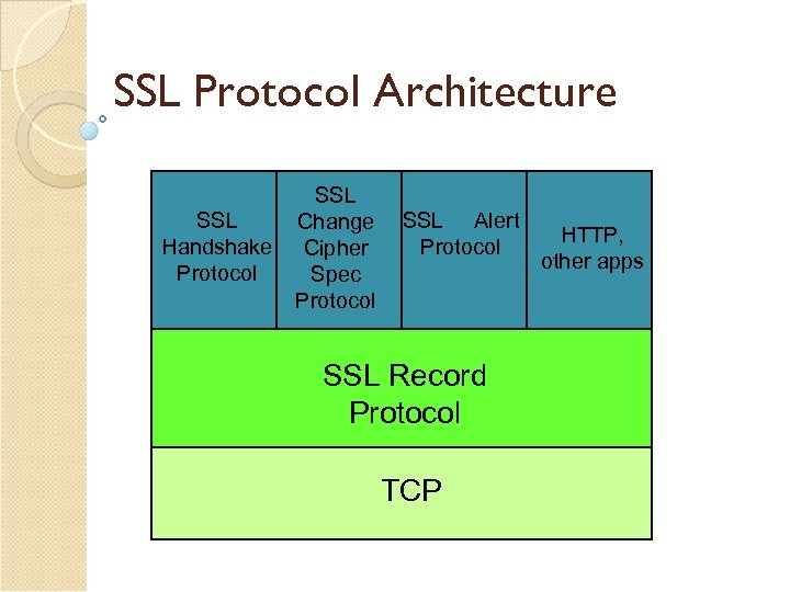 SSL Protocol Architecture SSL Handshake Protocol SSL Change Cipher Spec Protocol SSL Alert Protocol