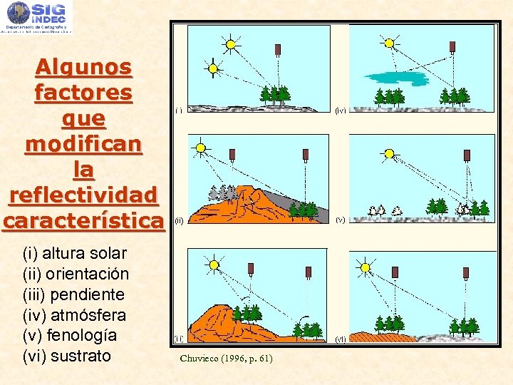Algunos factores que modifican la reflectividad característica (i) altura solar (ii) orientación (iii) pendiente