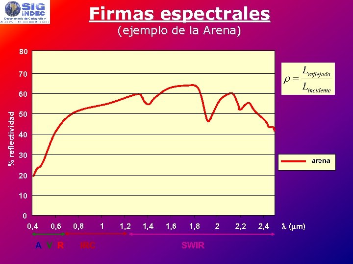 Firmas espectrales (ejemplo de la Arena) 80 70 % reflectividad 60 50 40 30