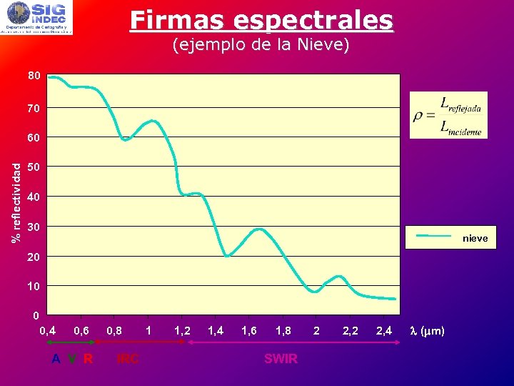 Firmas espectrales (ejemplo de la Nieve) 80 70 % reflectividad 60 50 40 30