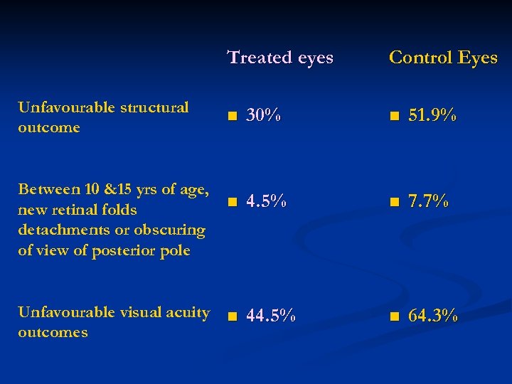 Treated eyes Unfavourable structural outcome Between 10 &15 yrs of age, new retinal folds