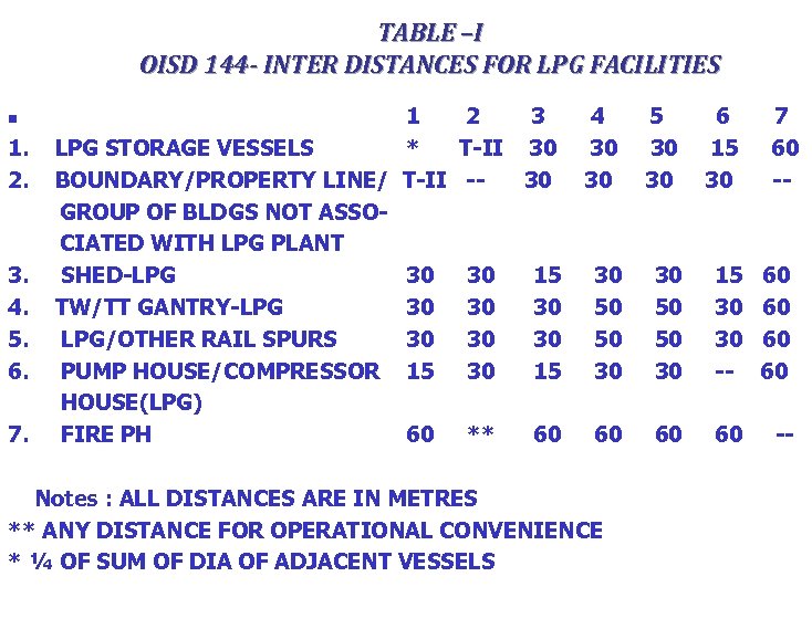 TABLE –I OISD 144 - INTER DISTANCES FOR LPG FACILITIES n 1. 2. 3.