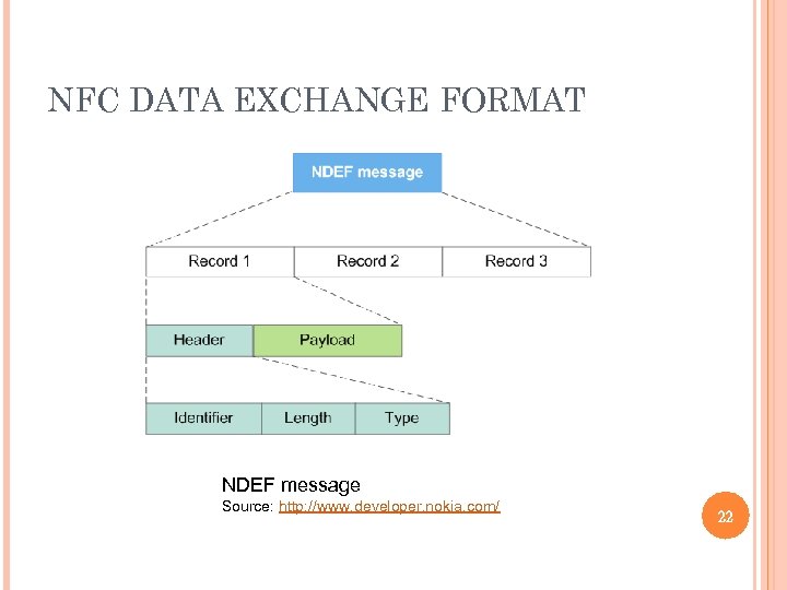 NFC DATA EXCHANGE FORMAT NDEF message Source: http: //www. developer. nokia. com/ 22 