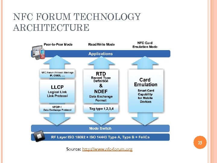 NFC FORUM TECHNOLOGY ARCHITECTURE 25 Source: http: //www. nfc-forum. org 