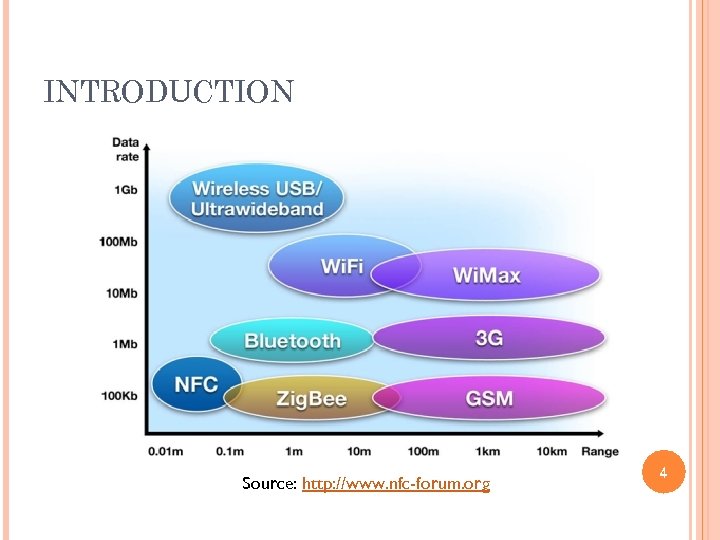 INTRODUCTION Source: http: //www. nfc-forum. org 4 