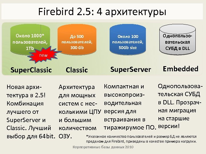 Firebird 2. 5: 4 архитектуры Около 1000* пользователей, 1 Tb new До 500 пользователей,