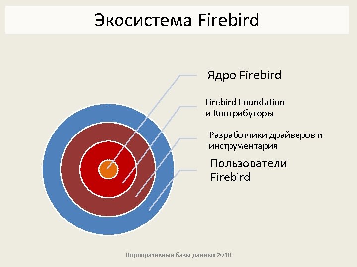 Экосистема Firebird Ядро Firebird Foundation и Контрибуторы Разработчики драйверов и инструментария Пользователи Firebird Корпоративные