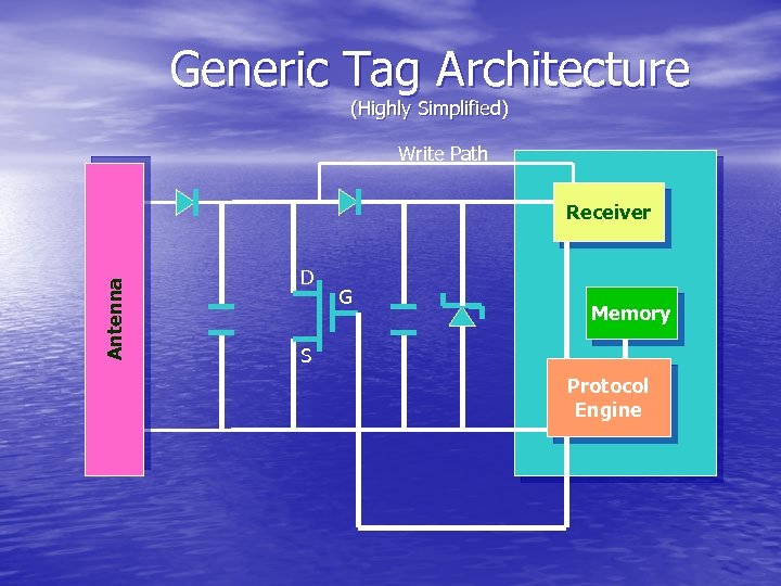 Generic Tag Architecture (Highly Simplified) Write Path Antenna Receiver D G Memory S Protocol