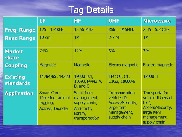 Tag Details LF HF UHF Microwave Freq. Range 125 - 134 KHz 13. 56