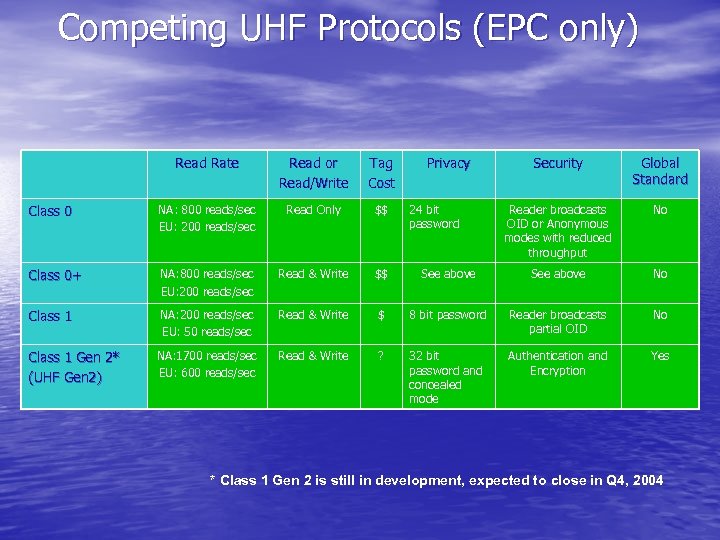 Competing UHF Protocols (EPC only) Read Rate Read or Read/Write Tag Cost Class 0