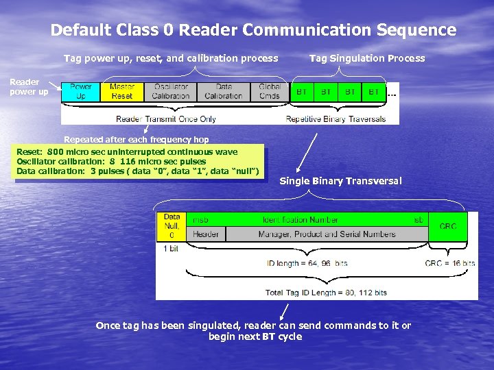 Default Class 0 Reader Communication Sequence Tag power up, reset, and calibration process Tag