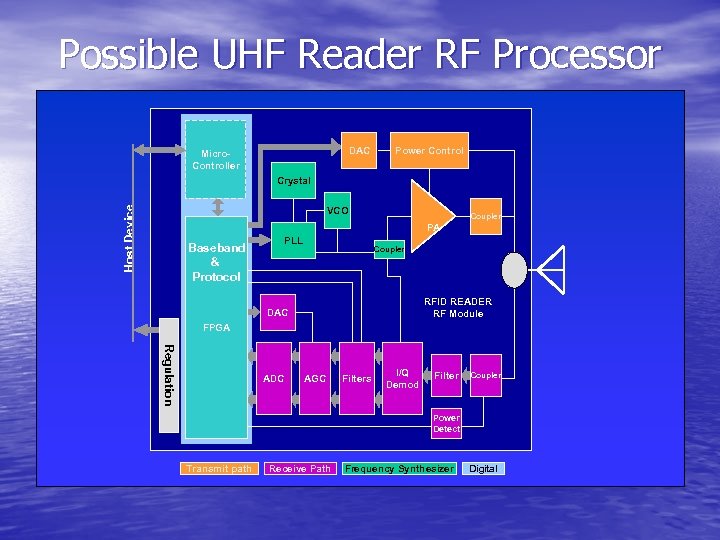 Possible UHF Reader RF Processor DAC Micro. Controller Power Control Host Device Crystal VCO