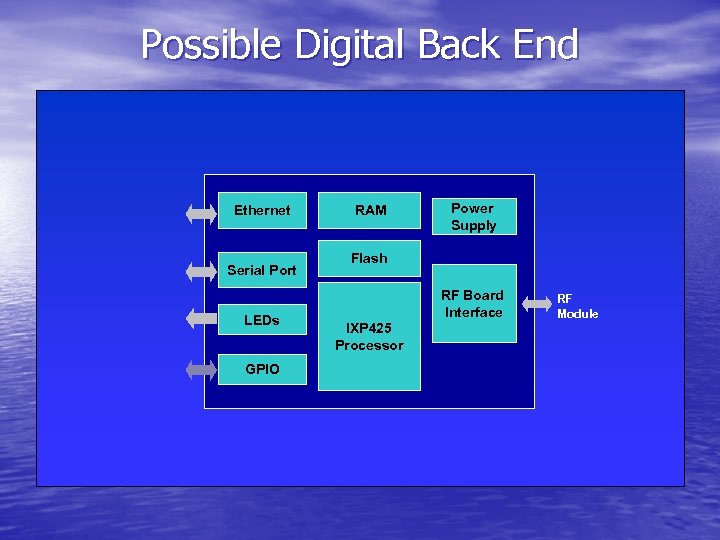 Possible Digital Back End Ethernet Serial Port LEDs GPIO RAM Power Supply Flash RF