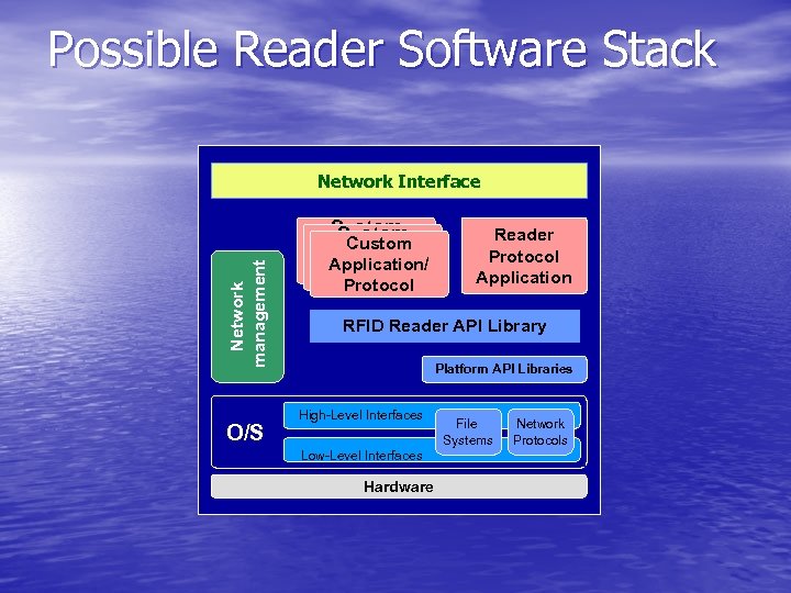 Possible Reader Software Stack Network management Network Interface O/S Custom Application/ Protocol Reader Protocol