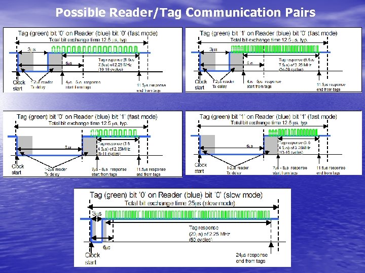 Possible Reader/Tag Communication Pairs 