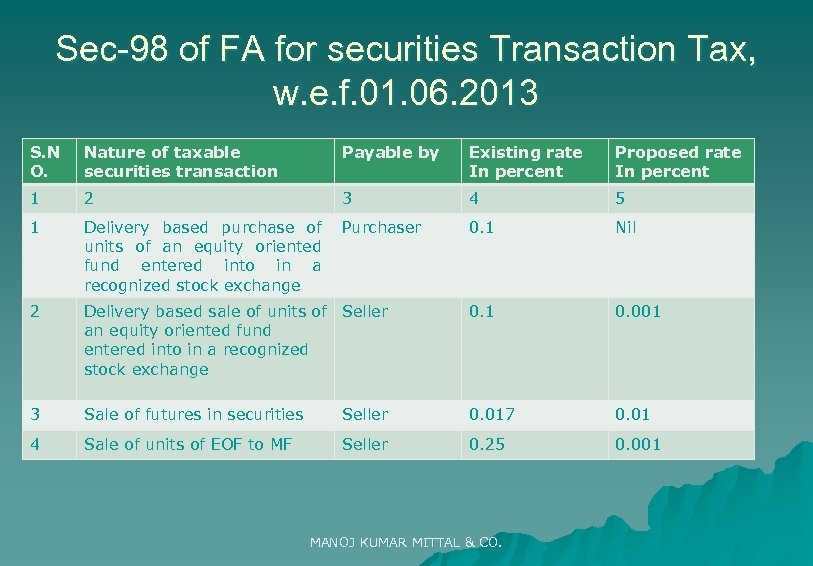 Sec-98 of FA for securities Transaction Tax, w. e. f. 01. 06. 2013 S.