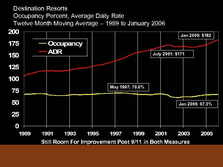 Destination Resorts Occupancy Percent, Average Daily Rate Twelve Month Moving Average – 1989 to