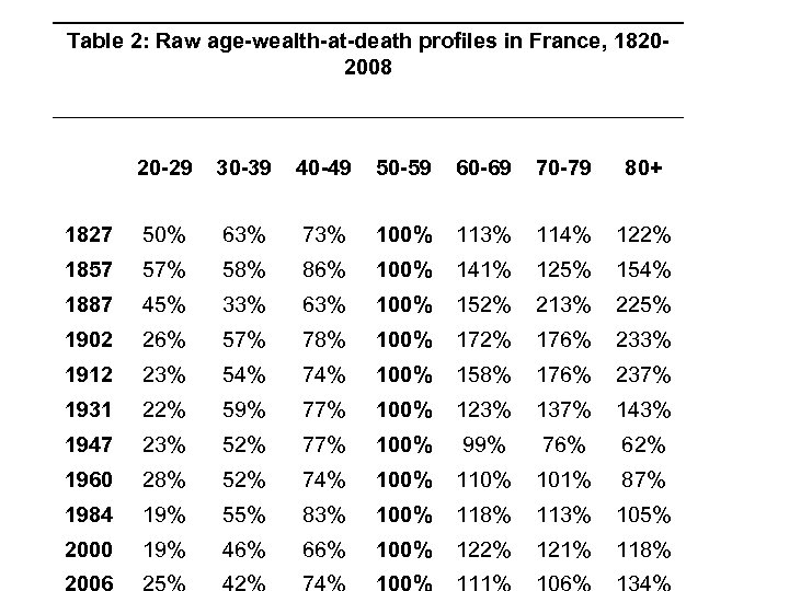 Table 2: Raw age-wealth-at-death profiles in France, 18202008 20 -29 30 -39 40 -49