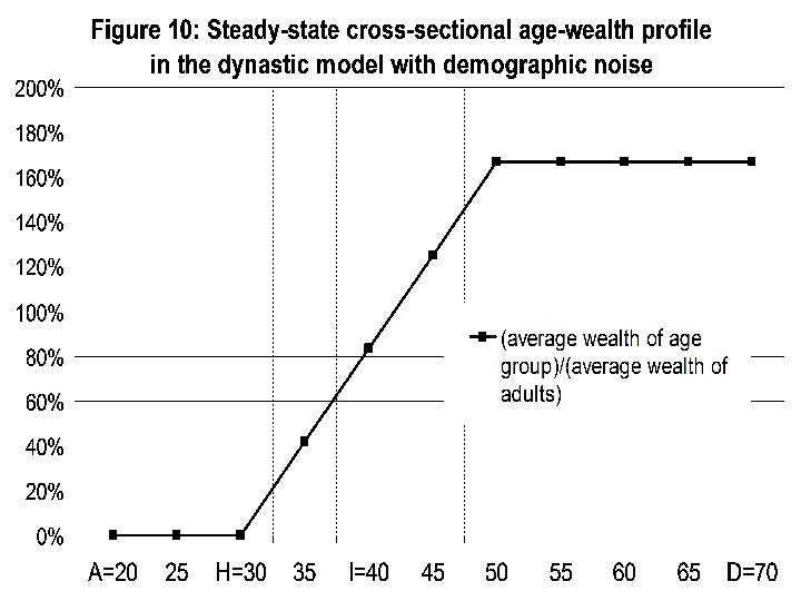 On The Long Run Evolution Of Inheritance France 10