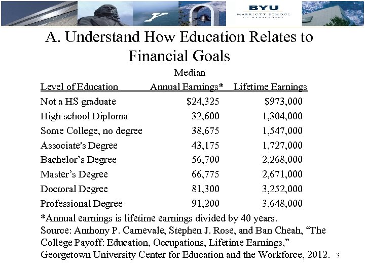 A. Understand How Education Relates to Financial Goals Median Level of Education Annual Earnings*
