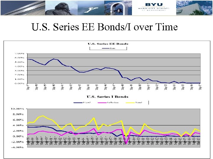 U. S. Series EE Bonds/I over Time 39 39 