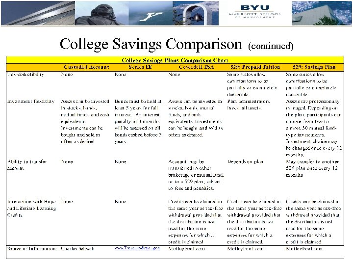 College Savings Comparison (continued) 47 47 