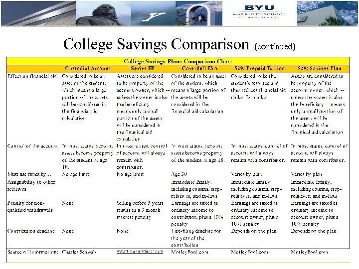 College Savings Comparison (continued) 48 48 