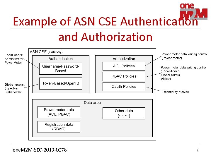 Example of ASN CSE Authentication and Authorization one. M 2 M-SEC-2013 -0076 6 