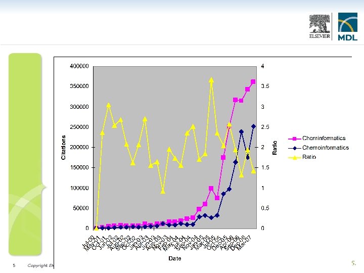 Data copyrighted (C) by Molinspiration Cheminformatics. http: //www. molinspiration. com/chemoinformatics. html 5 Copyright Elsevier