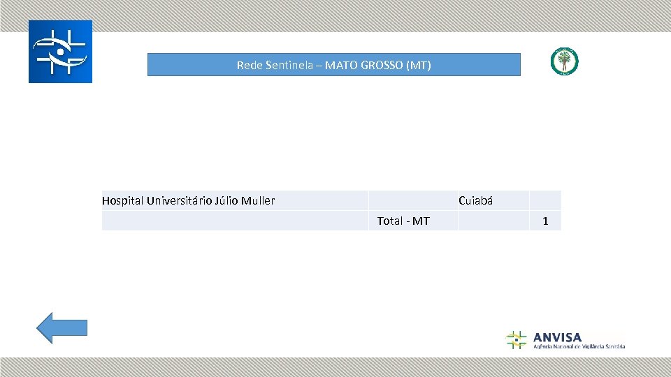 Rede Sentinela – MATO GROSSO (MT) Hospital Universitário Júlio Muller Cuiabá Total - MT