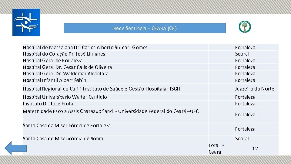 Rede Sentinela – CEARÁ (CE) Hospital de Messejana Dr. Carlos Alberto Studart Gomes Hospital