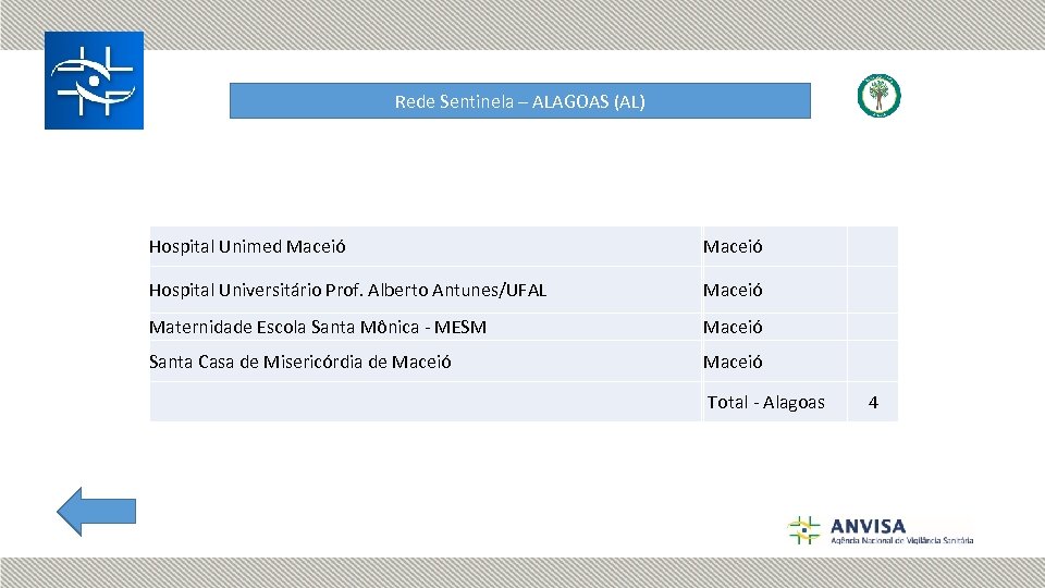 Rede Sentinela – ALAGOAS (AL) Hospital Unimed Maceió Hospital Universitário Prof. Alberto Antunes/UFAL Maceió