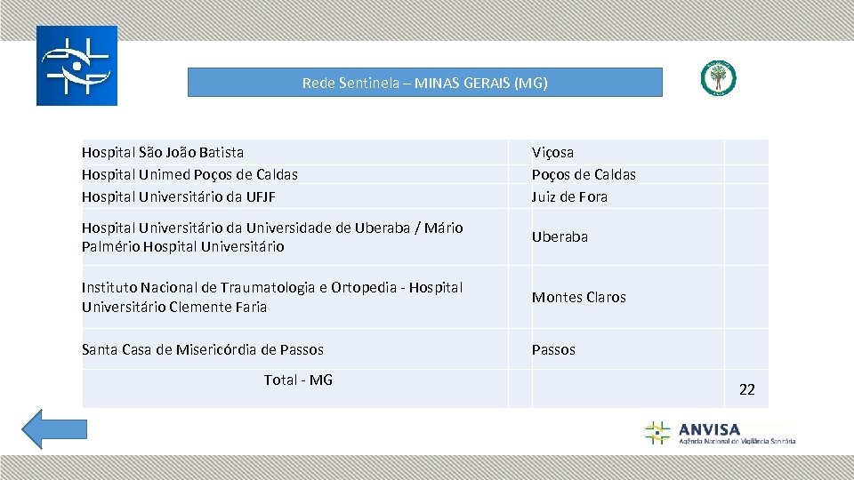 Rede Sentinela – MINAS GERAIS (MG) Hospital São João Batista Hospital Unimed Poços de