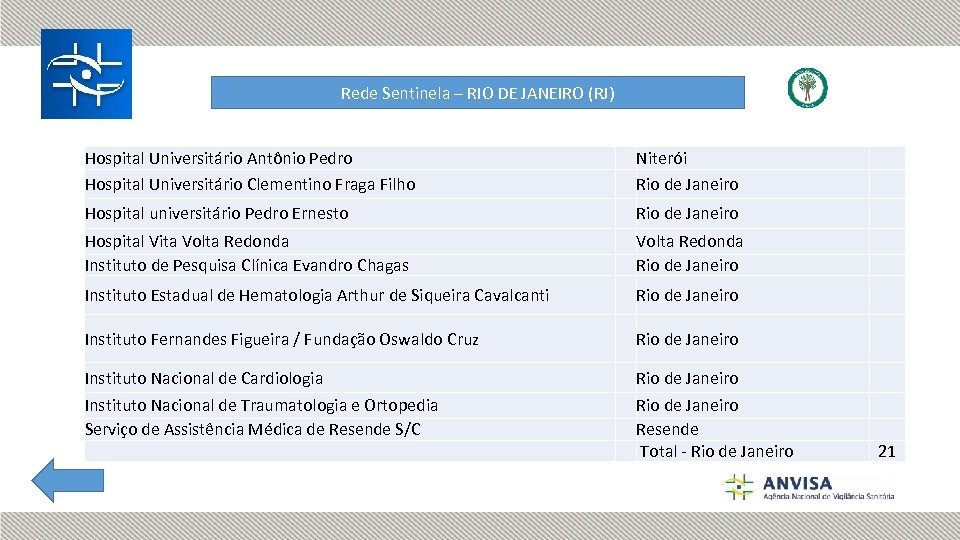 Rede Sentinela – RIO DE JANEIRO (RJ) Hospital Universitário Antônio Pedro Hospital Universitário Clementino