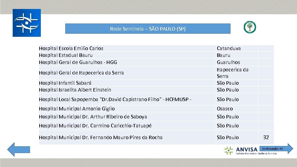 Rede Sentinela – SÃO PAULO (SP) Hospital Escola Emilio Carlos Hospital Estadual Bauru Hospital
