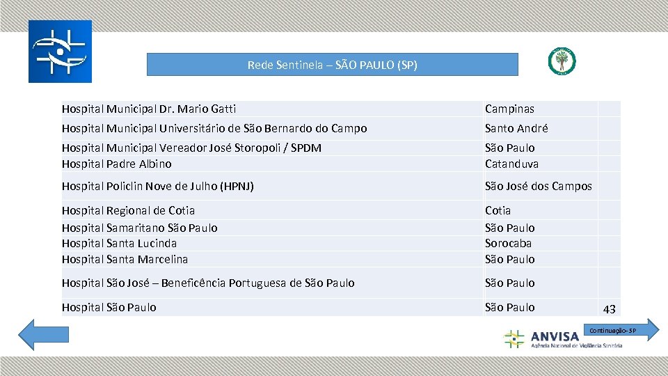 Rede Sentinela – SÃO PAULO (SP) Hospital Municipal Dr. Mario Gatti Campinas Hospital Municipal