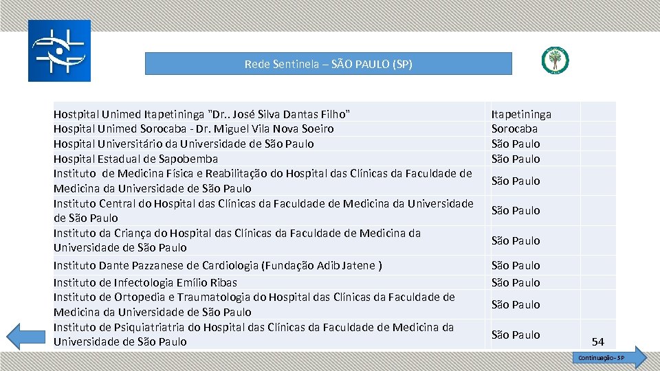 Rede Sentinela – SÃO PAULO (SP) Hostpital Unimed Itapetininga "Dr. . José Silva Dantas