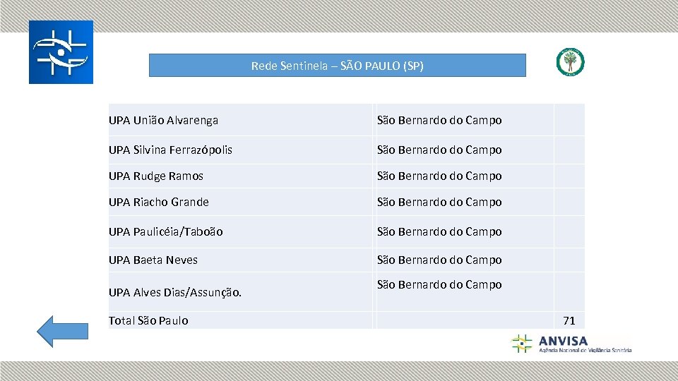 Rede Sentinela – SÃO PAULO (SP) UPA União Alvarenga São Bernardo do Campo UPA