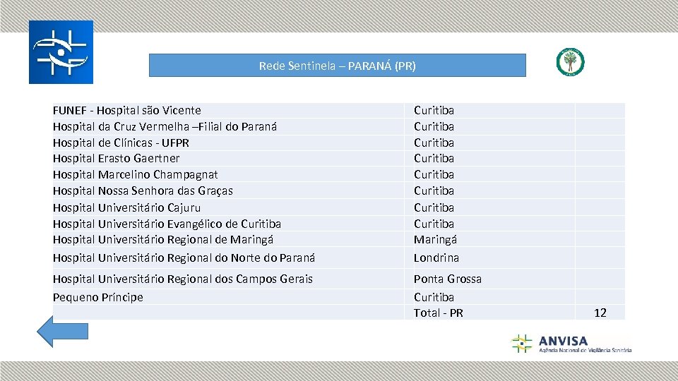 Rede Sentinela – PARANÁ (PR) FUNEF - Hospital são Vicente Hospital da Cruz Vermelha