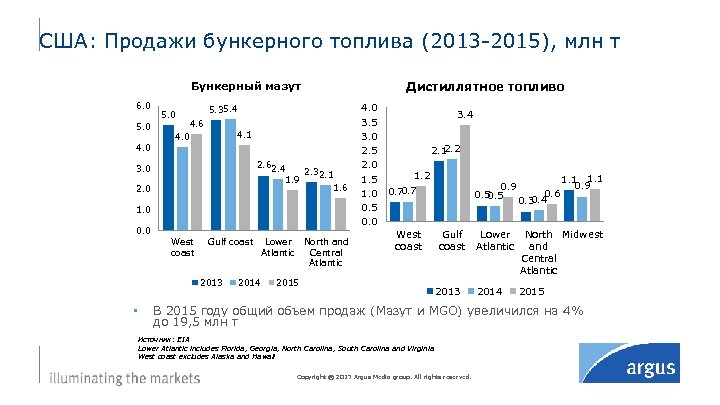 США: Продажи бункерного топлива (2013 -2015), млн т Бункерный мазут 6. 0 5. 35.