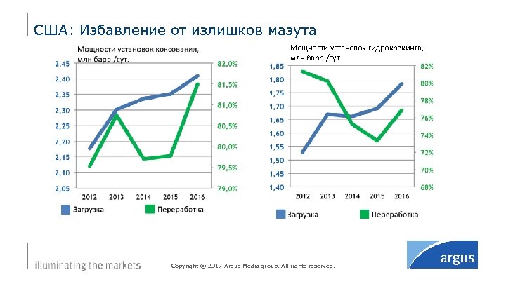 США: Избавление от излишков мазута Мощности установок гидрокрекинга, млн барр. /сут Copyright © 2017